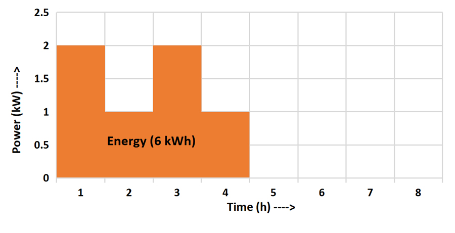 Electrical appliance power, time and energy graph 3