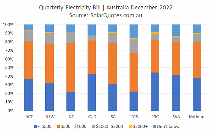 Electricity bills before solar installation - December 2022 results