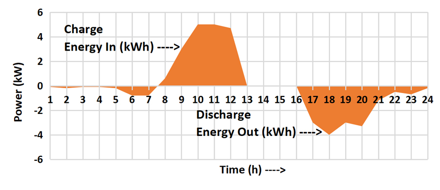 Home battery power, time and energy graph