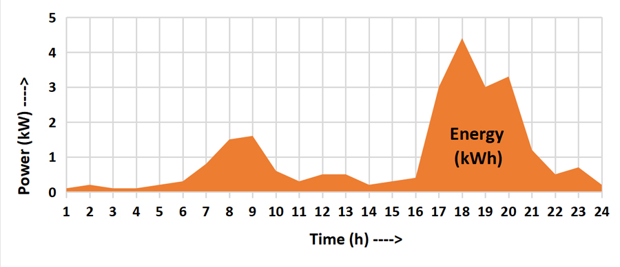 Household energy consumption graph