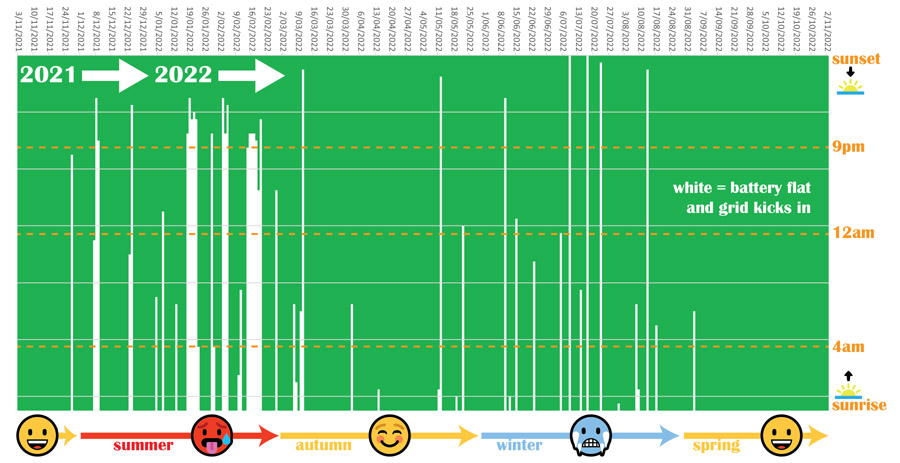 "battery through the night" graph