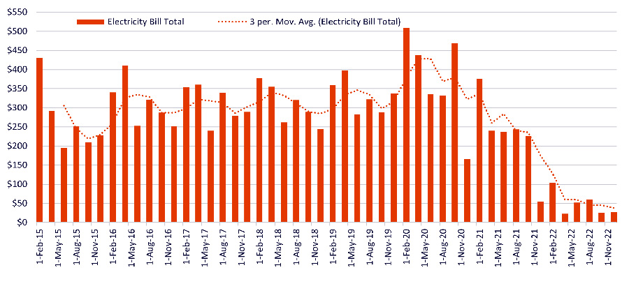 Electricity bills - before and after solar.