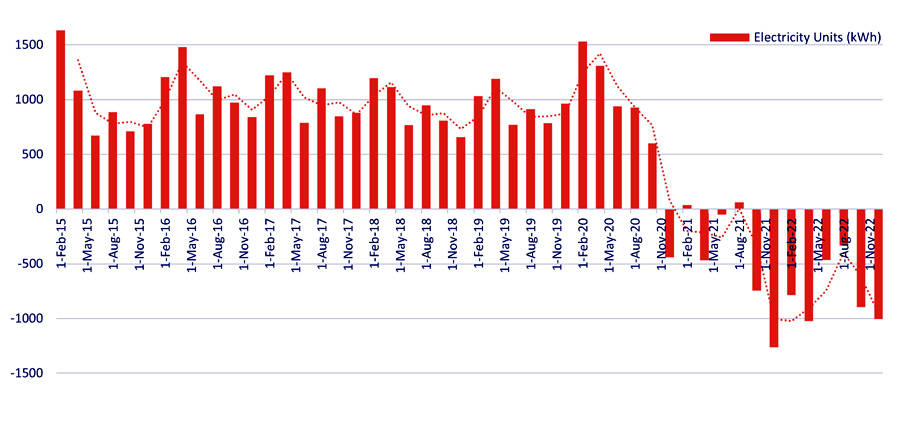 Electricity usage before and after solar power system