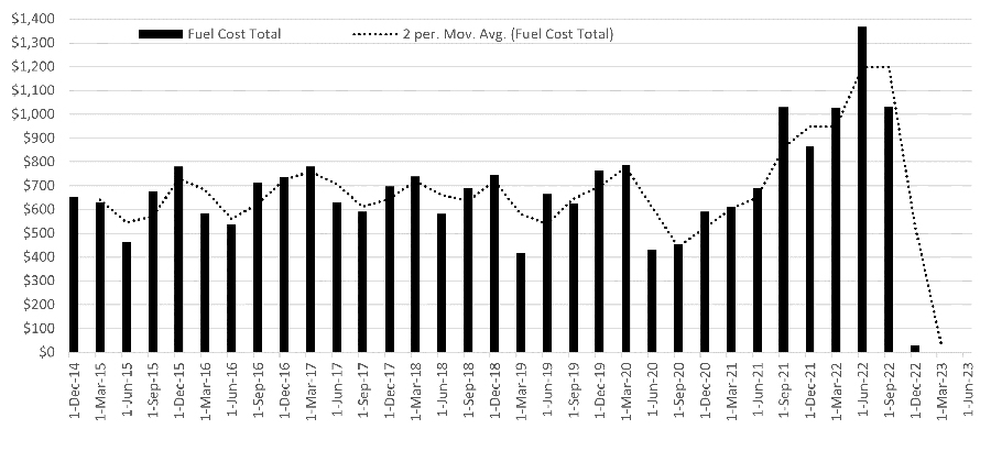 Fuel costs before and after electric vehicle