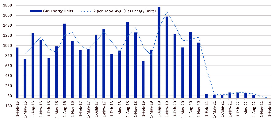 Gas use before and after heat pump