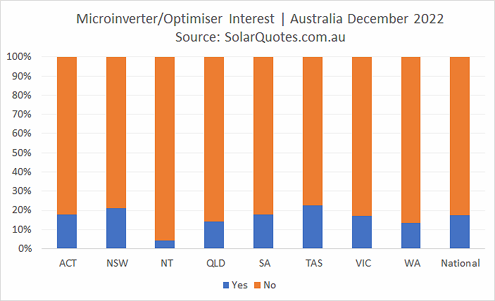 Micro inverter and solar panel optimisers - December 2022 results