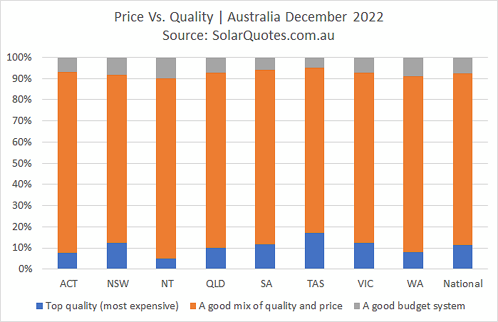 System price and quality graph - December 2022 results