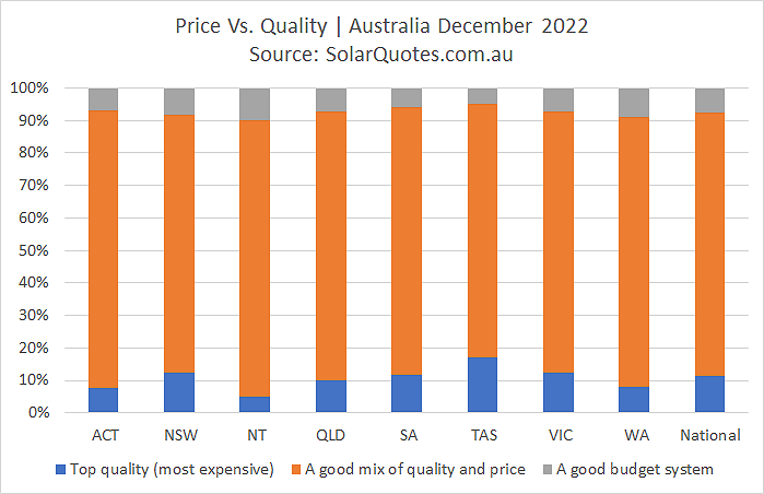 System price and quality graph  - December 2022 results