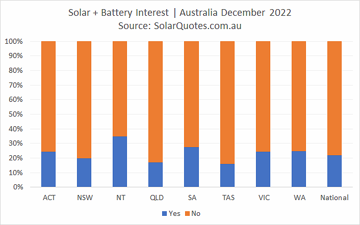 Solar and battery system installation - December 2022 results