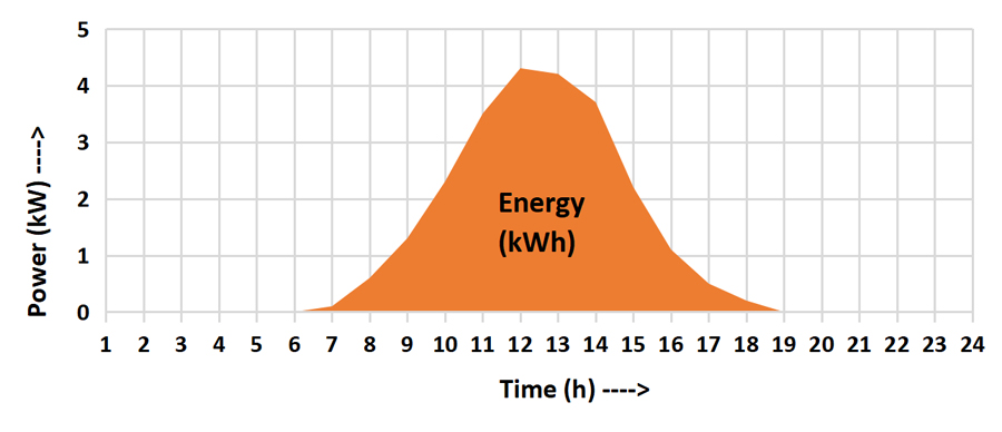 Rooftop solar power, time and energy graph