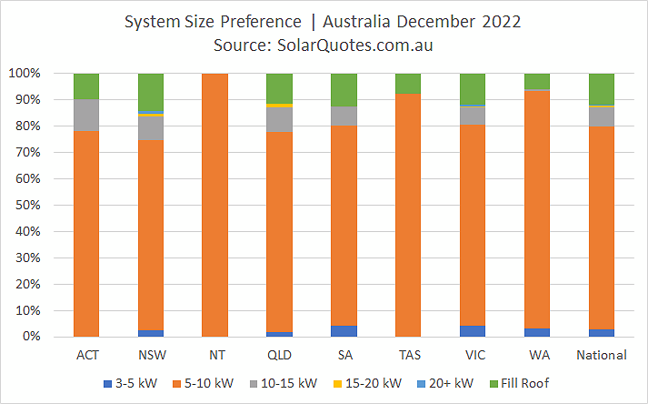 Solar system size choice - December 2022 results