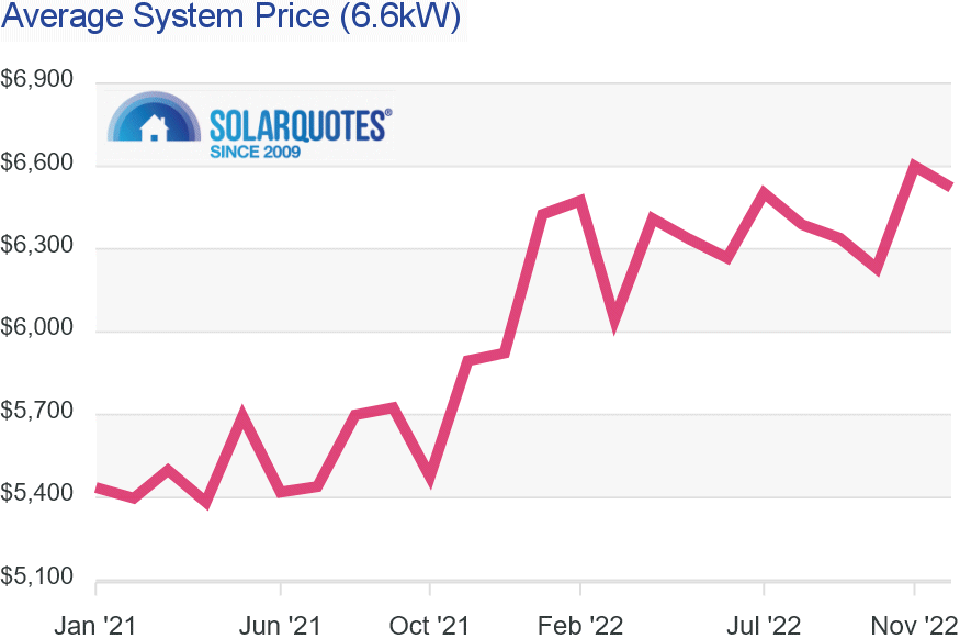 Graph: 6.6kW system cost: Australia December 2022