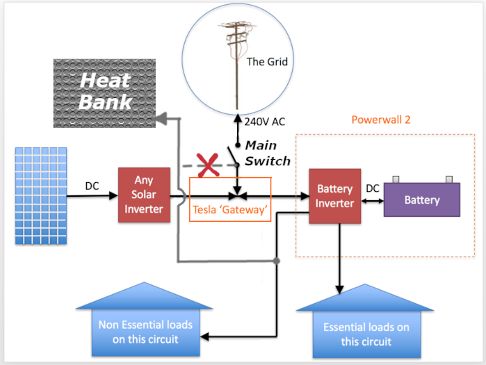 Heat bank in solar/battery household diagram