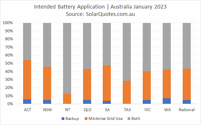 Intended main battery use - January 2023 results