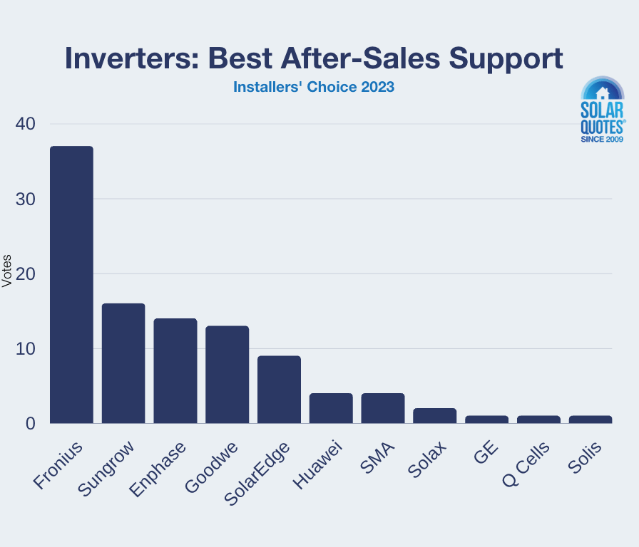 best inverter support: 1stFronius, 2nd Sungrow, 3rd Enphase