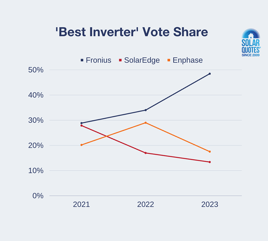 Best inverter voting trends - 2021-2023