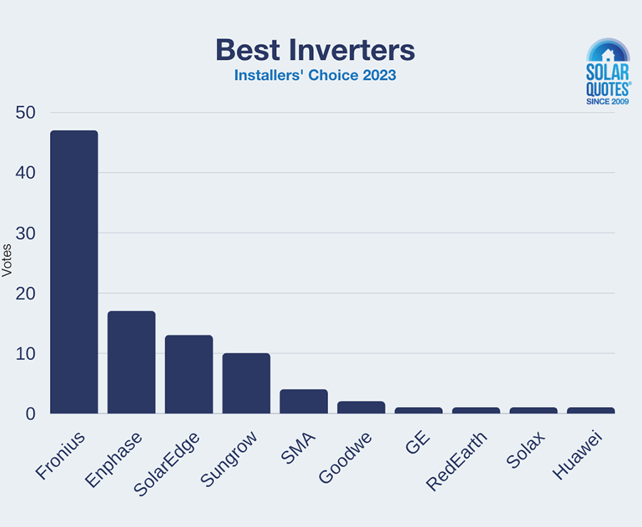 Best solar inverters 2023 - voting results - Installers Choice Awards