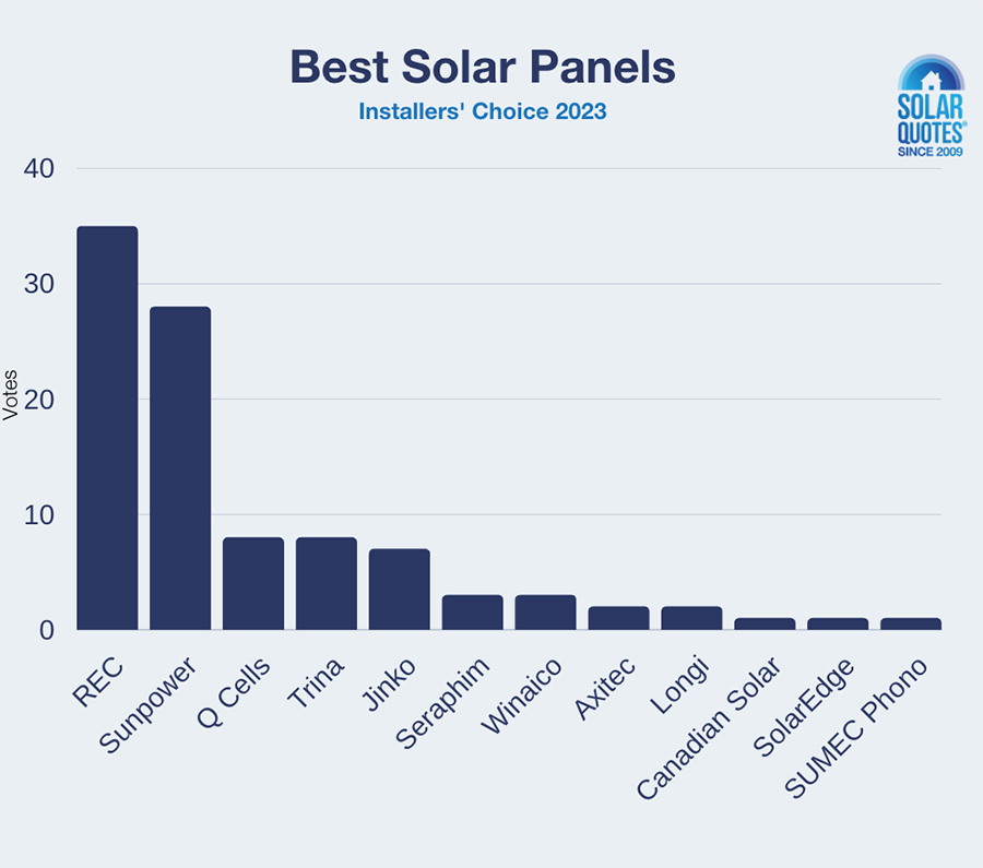 Best Solar Panels 2023 Voting Results - Installers' Choice Awards