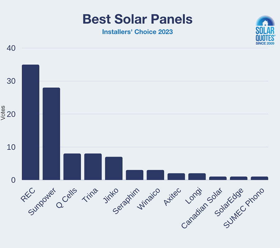 Most Efficient Solar Panels 2023 Clean Energy Reviews 52 OFF