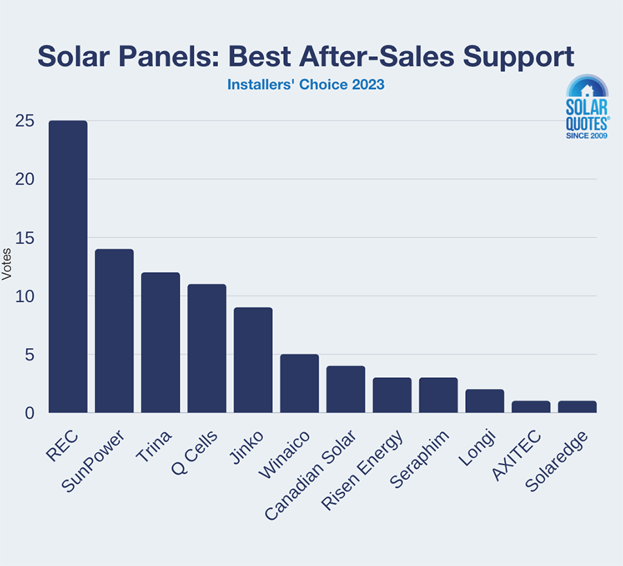 Best after-sales support for solar panels 2023 voting results - Installers' Choice Awards.
