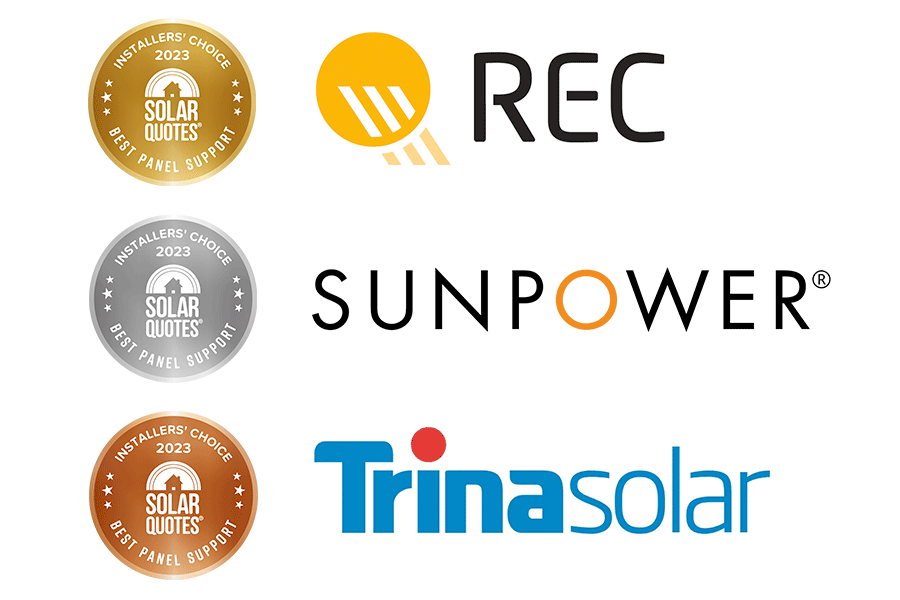 Best Solar Panel Support: 1st:  REC, 2nd:  Sunpower, 3rd: Trina 