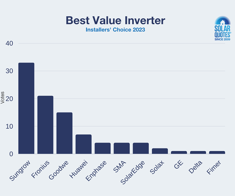 Best value inverters 2023 - voting results - Installers Choice Awards