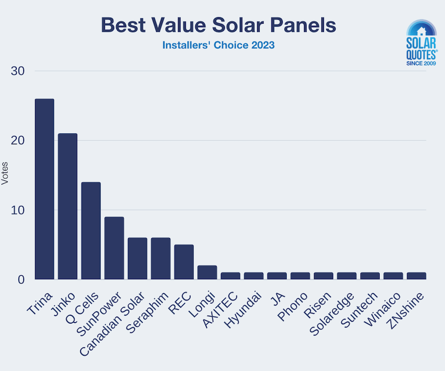 Best value solar panels 2023 voting results - Installers' Choice Awards