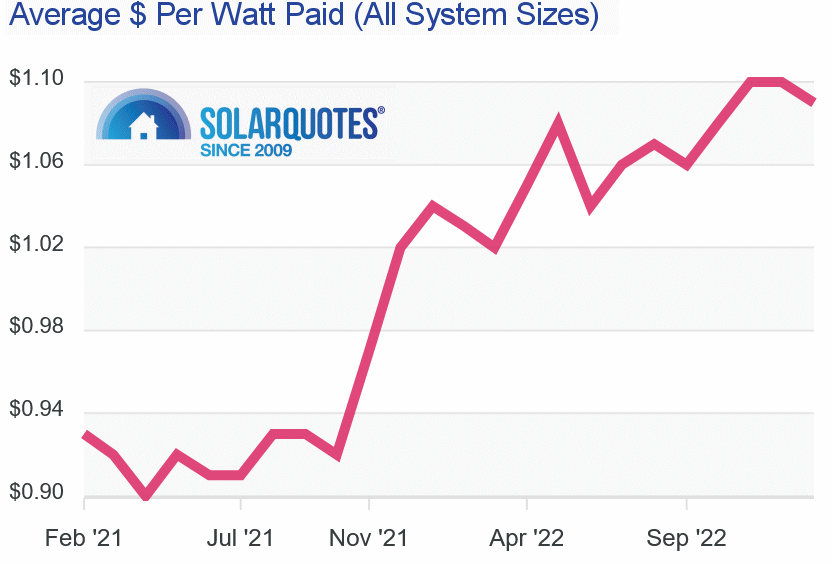 Graph: solar cost per watt: Australia January 2023