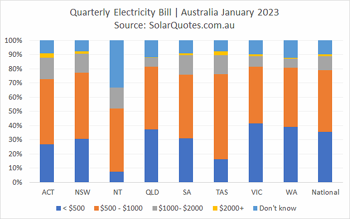 Electricity bills before solar panels - January 2023 results