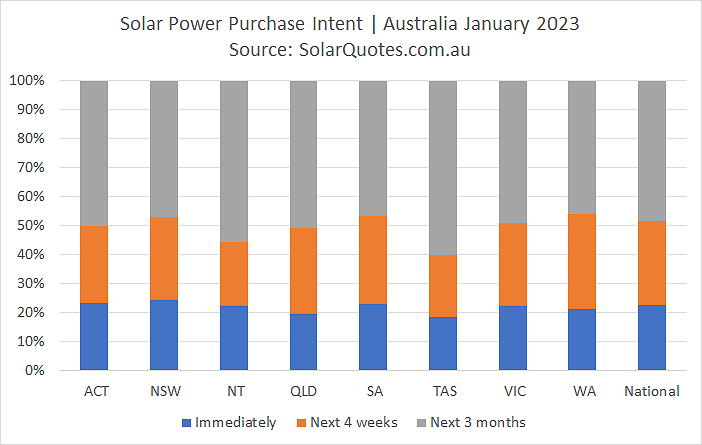 Timeframe for buying a solar power system - January 2023 results