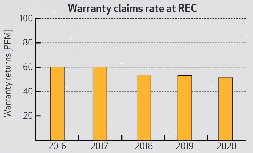 REC warranty claims per million solar panels.
