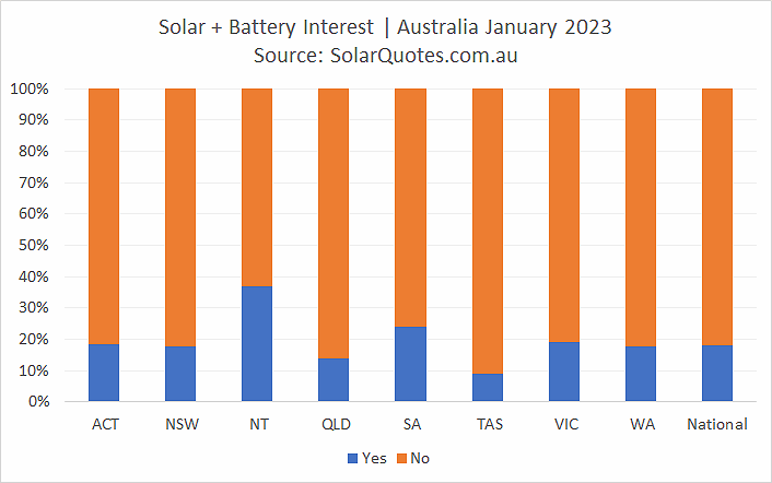 Solar power and battery system installation - January 2023 results