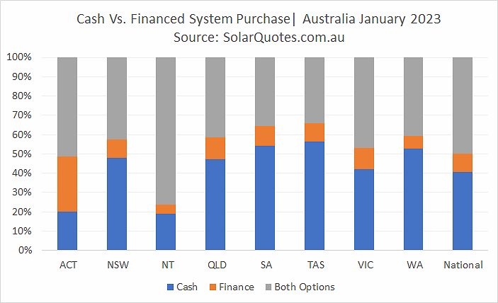 Cash or finance solar purchase  - January 2023 results