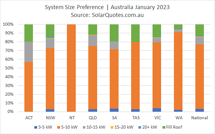 Solar system capacity choice - January 2023 results