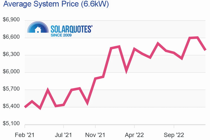 Graph: 6.6kW system cost: Australia January 2023