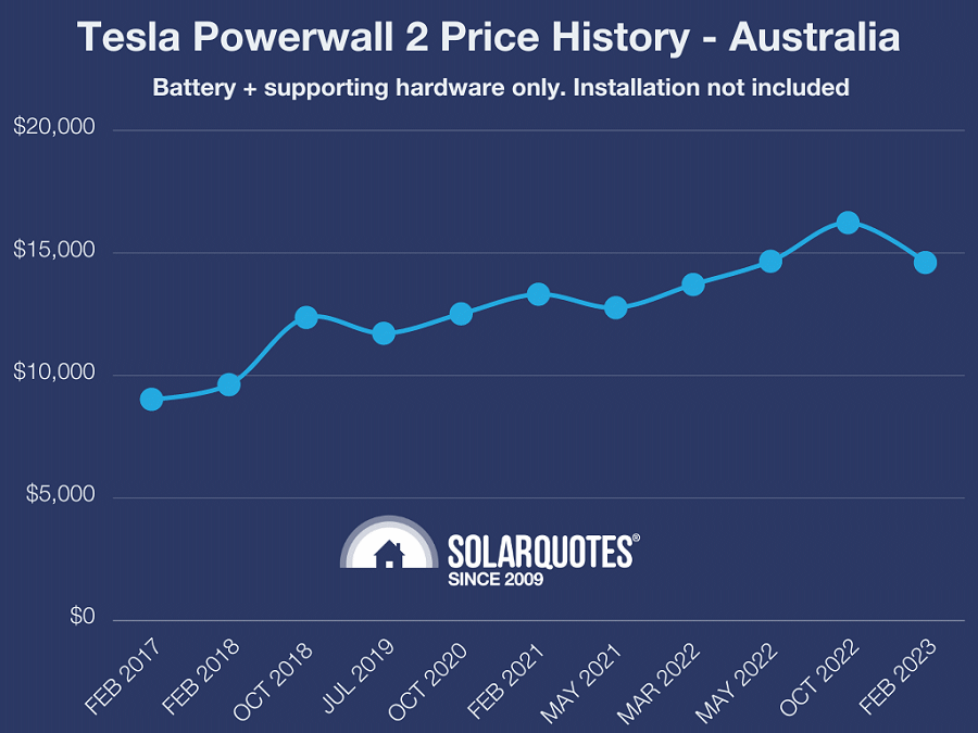 Tesla Powerwall price history - Australia