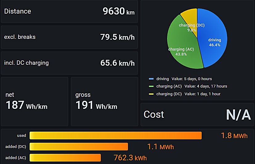Tesla energy stats for roadtrip