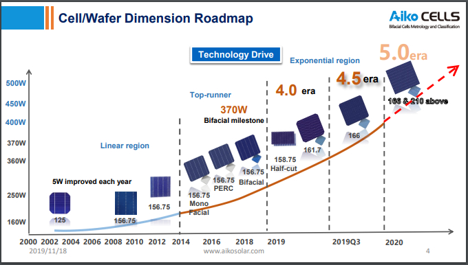 Cell/wafer dimension roadmap