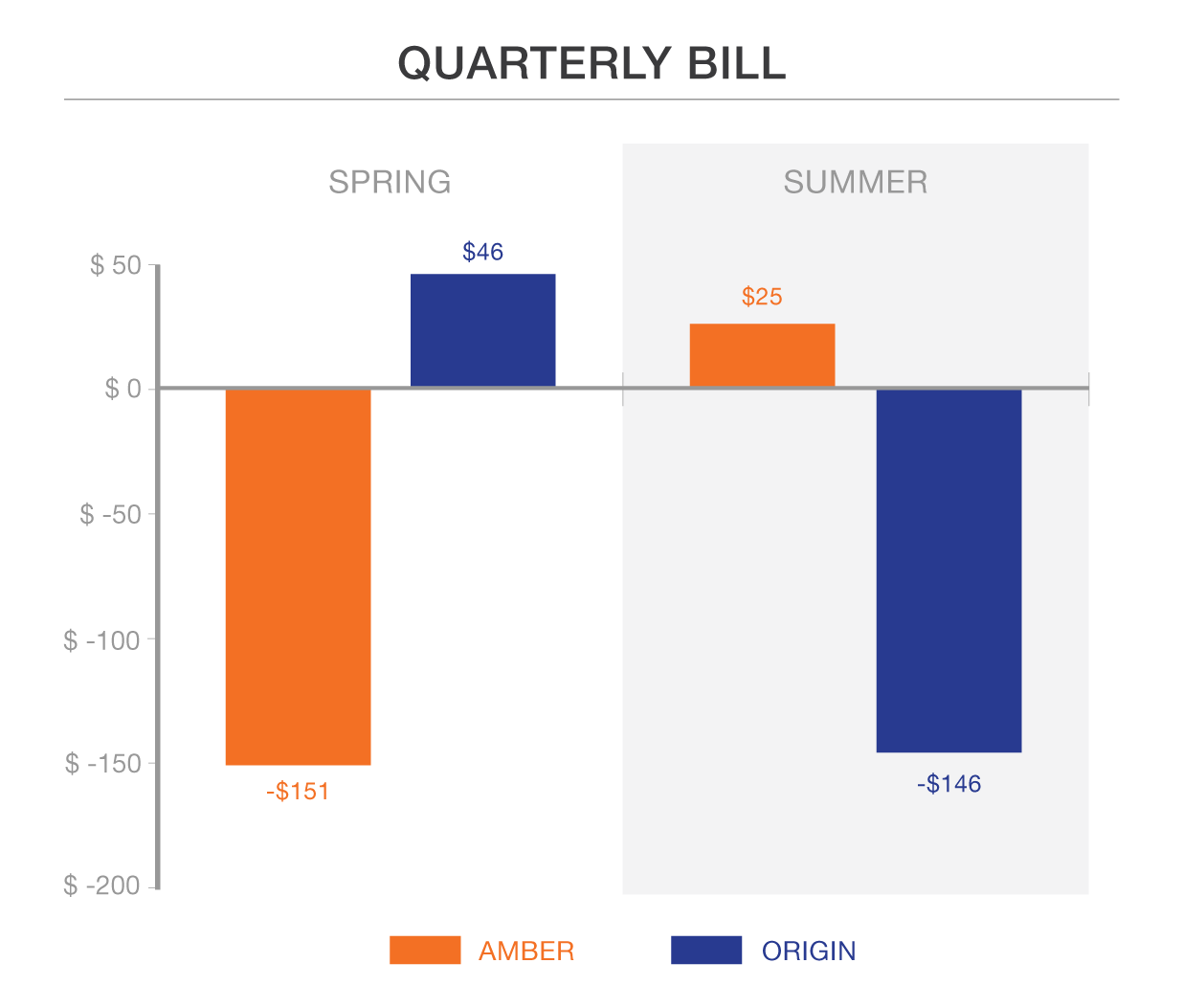 Amber vs. Origin quarterly electricity bill