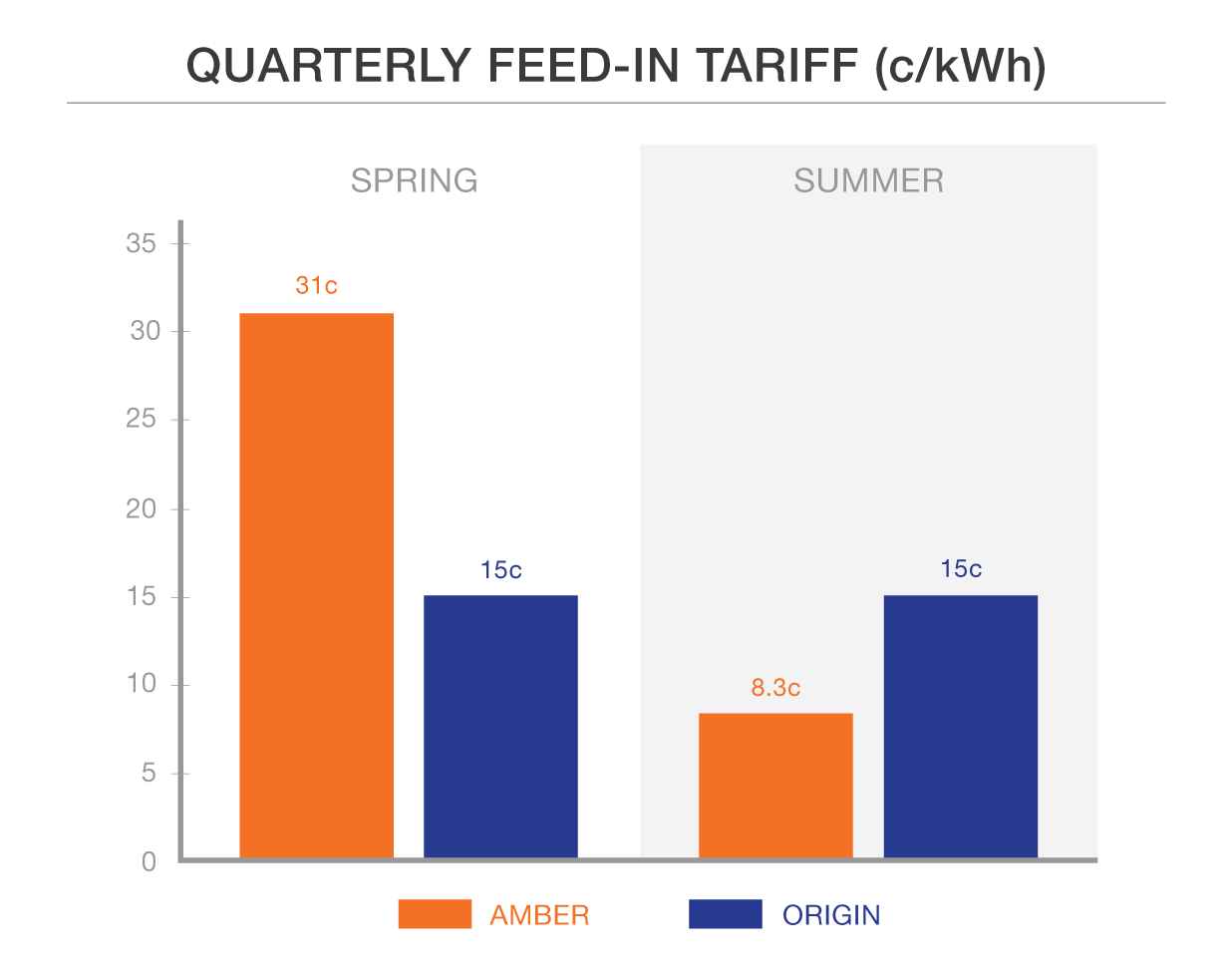 Amber vs. Origin quarterly feed-in tariff