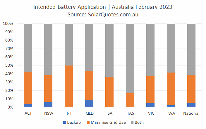 Intended main battery use - February 2023 results
