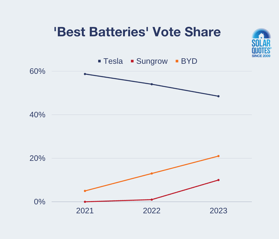 Share of votes over time