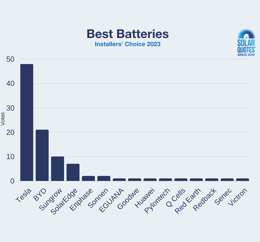 best home batteries 2023 - graph of votes