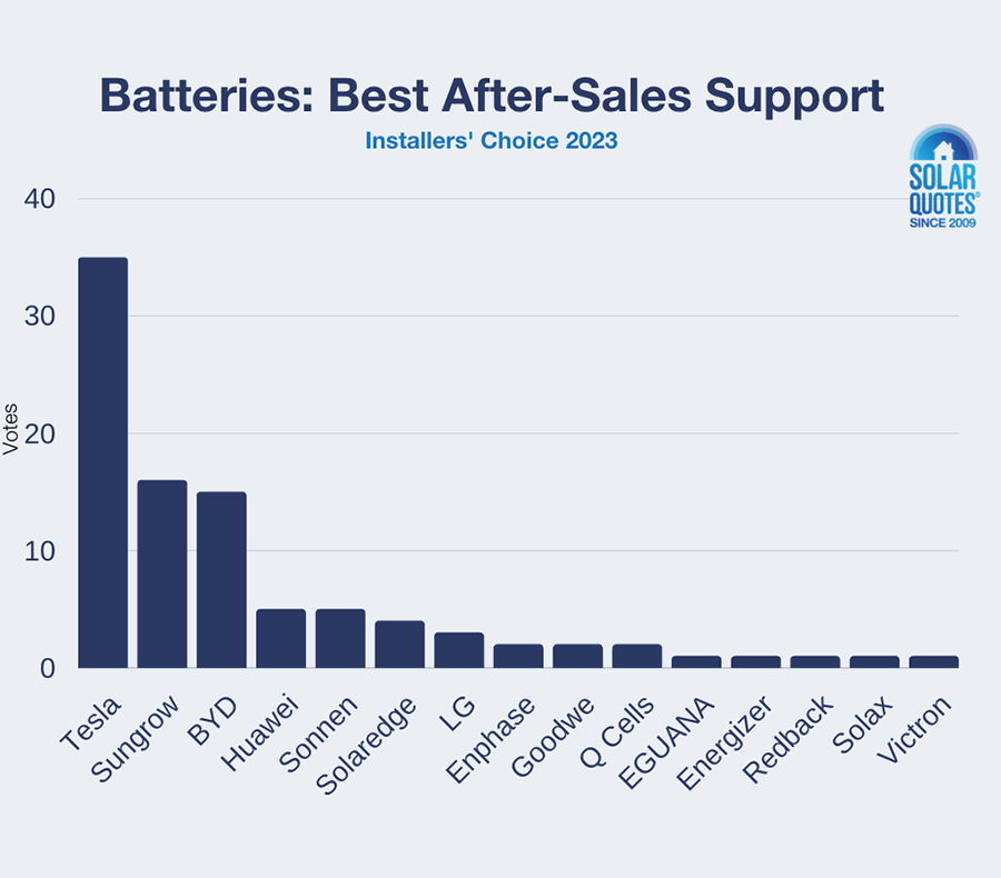 Best after-sales support - votes