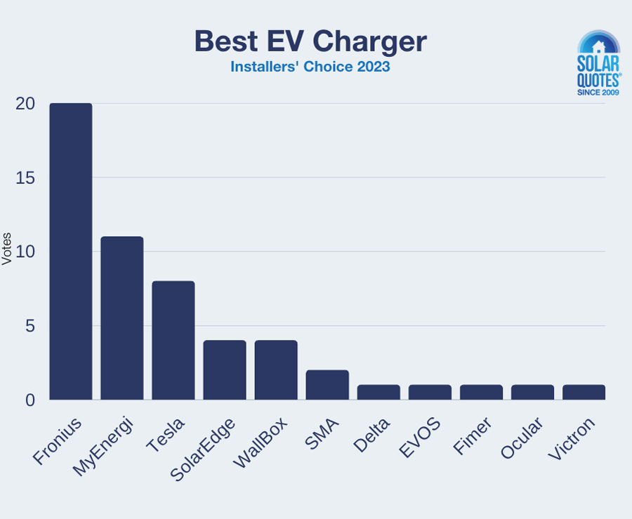 Best home electric vehicle charger - chart of votes