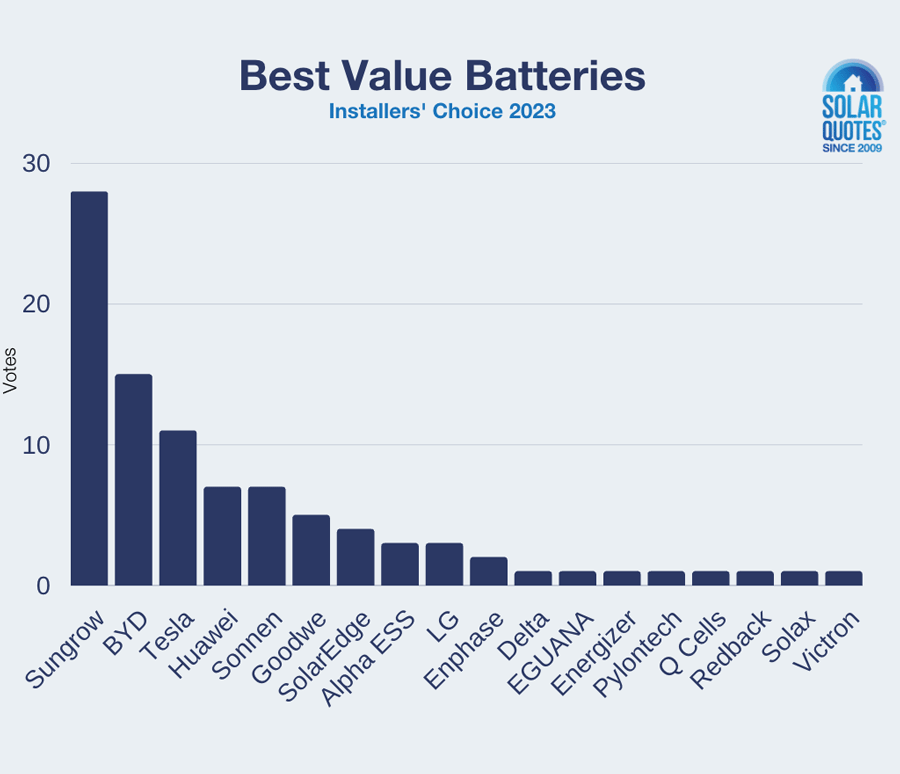 Best value solar batteries 2023 - chart of votes