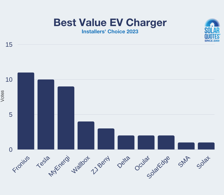 Best value electric vehicle chargers vote chart