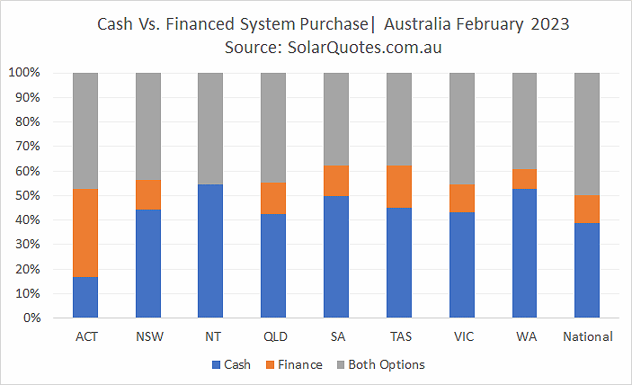 Cash or finance solar purchase  - February 2023 results