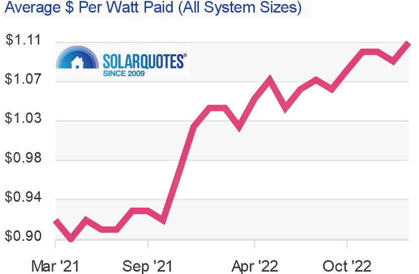 Graph: solar cost per watt in Australia 2021 - 2023