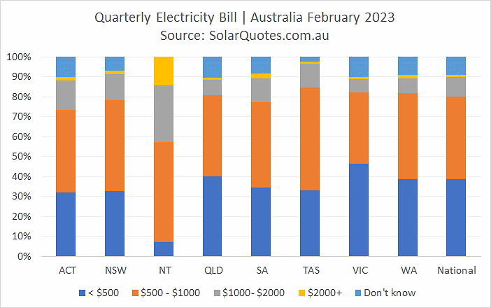 Electricity bills before solar panels - February 2023 results